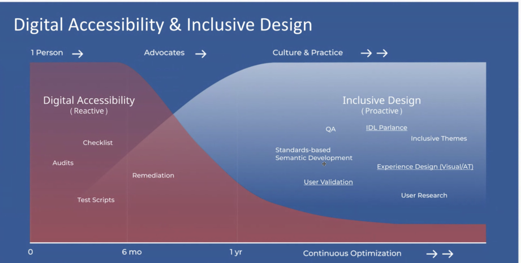 Infographic depicting two slopes intersecting to show that as more time is invested in the reactive digital accessibility space, it decreases and a more proactive inclusive design approach grows.