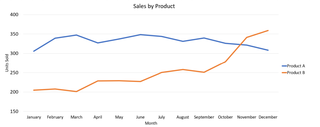 A line graph titled “Sales by Product” with units sold by month. Product A is mostly constant. Product B increases.
