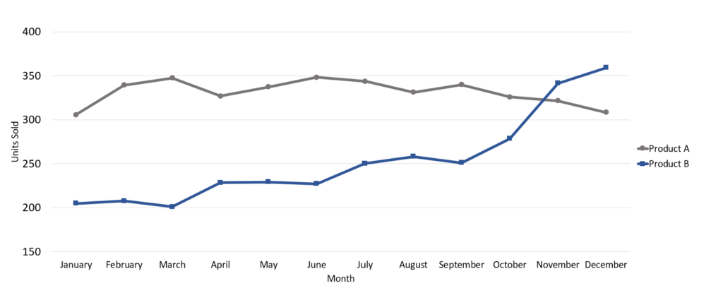 Same chart as above. Product B is now shown in dark blue and Product A in gray. The blue draws the eye first.