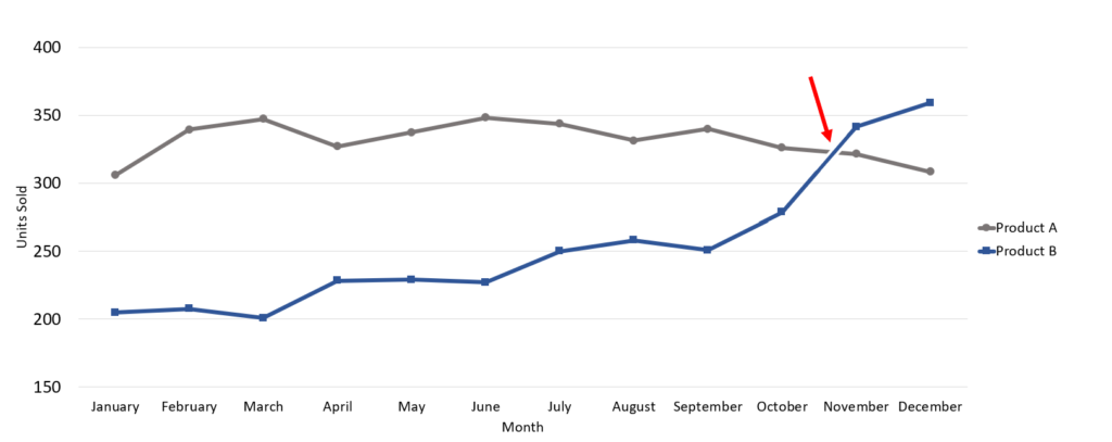 Same chart as above. A red arrow points to where the two lines intersect. The lines now have a white outline.