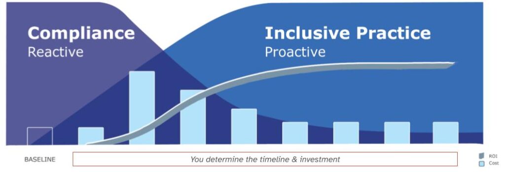 A chart indicating that with time and investment, the compliance or reactive efforts trend down dramatically as there is a slow and steady rise in the inclusive practice or proactive curve. The return on investment is maximized shortly after the proactive slope crossed downward trending reactive slope.